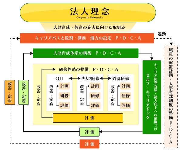 PDCAマネジメントサイクル