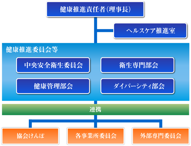 健康経営組織体制図