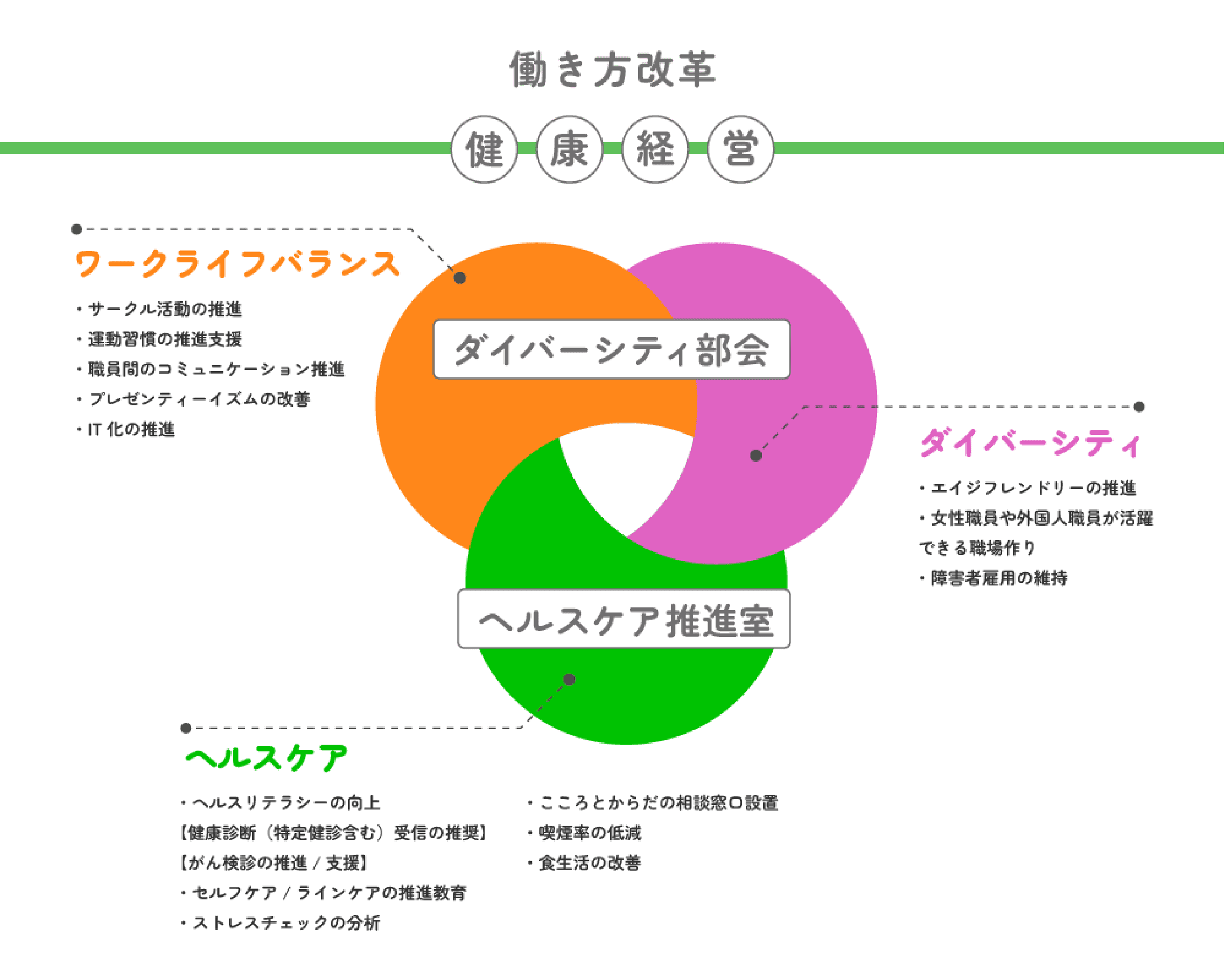 健康経営への取り組み概要