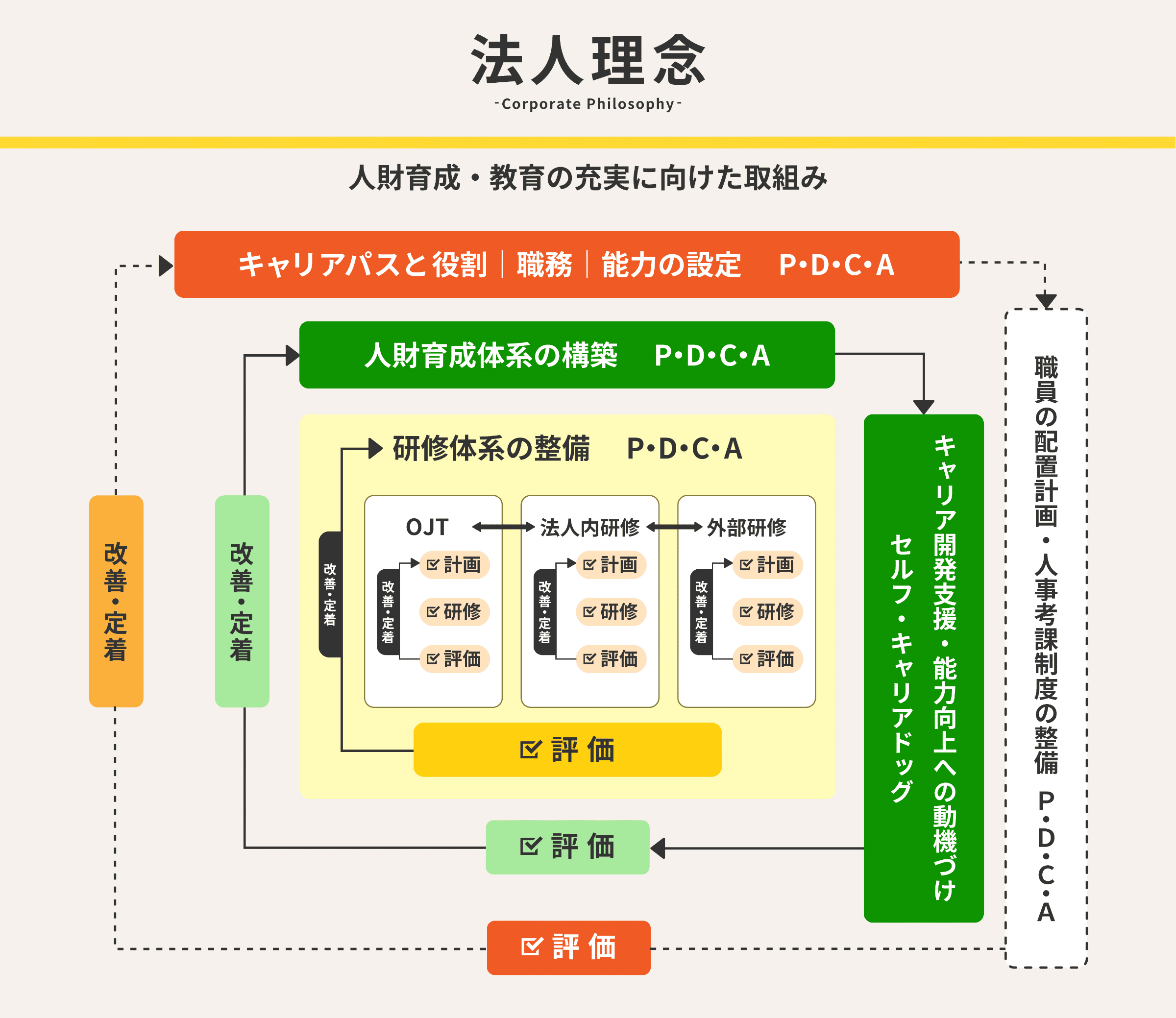 法人理念　人財育成・教育の充実に向けた取り組み